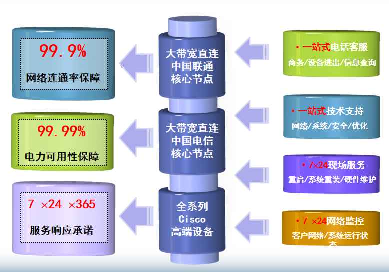 丰满机房网络